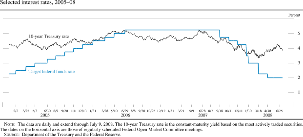 Selected Interest Rates, 2005-08, Target Federal Funds Rate