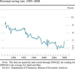Personal Saving Rate, 1985-2008