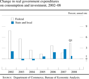 Change in Real Government Expenditures on Consumption and Investment, 2002-08