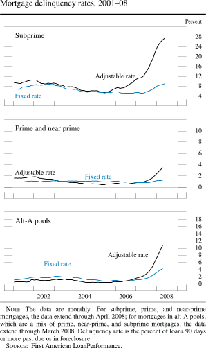 Mortgage Delinquency Rates, 2001-08