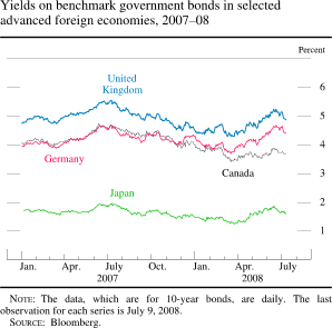 Yields on Benchmark Government Bonds in Selected Advanced Foreign Economies, 2007-08
