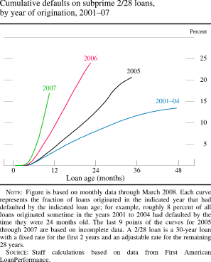 Cumulative Defaults on Subprime 2/28 Loans, by Year of Origination, 2001-07
