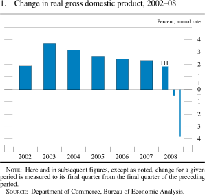 Figure 1. Change in Real Gross Domestic Product, 2002-08