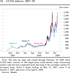 Figure 10. LCDX indexes, 2007-09