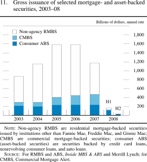 Figure 11. Gross Issuance of Selected Mortgage- and Asset-Backed Securities, 2003-08