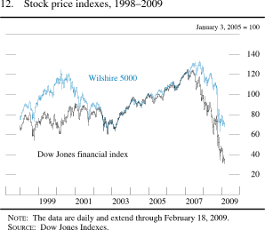Figure 12. Stock Price Indexes, 1998-2009