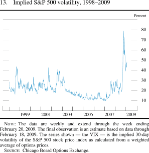Figure 13. Implied S&P 500 Volatility, 1998-2009