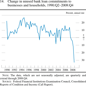 Figure 14. Change in Unused Bank Loan Commitments to Businesses and Households, 1990:Q2-2008:Q4