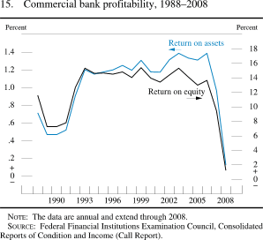 Figure 15. Commercial Bank Profitability, 1988-2008