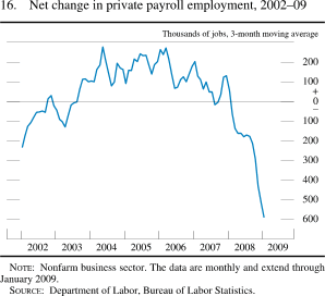 Figure 16. Net Change in Private Payroll Employment, 2002-09