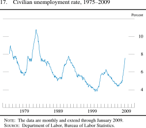 Figure 17. Civilian Unemployment Rate, 1975-2009