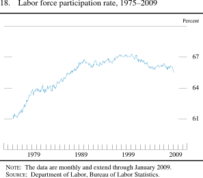 Figure 18. Labor Force Participation Rate, 1975-2009
