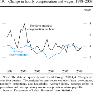 Figure 19. Change in Hourly Compensation and Wages, 1998-2008