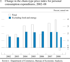 Figure 2. Change in the Chain-Type Price Index for Personal Consumption Expenditures, 2002-08