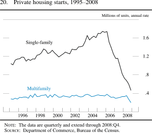 Figure 20. Private Housing Starts, 1995-2008