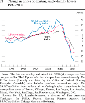 Figure 21. Change in Prices of Existing Single-Family Houses, 1992-2008