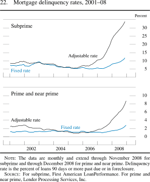 Figure 22. Mortgage Delinquency Rates, 2001-08