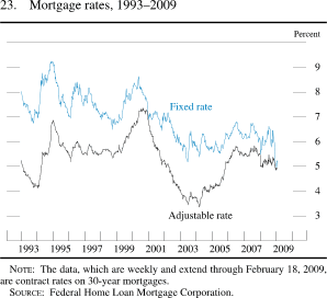 Figure 23. Mortgage Rates, 1993-2009