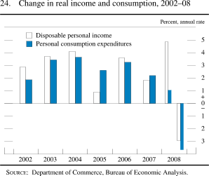 Figure 24. Change in Real Income and Consumption, 2002-08
