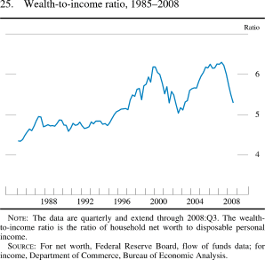Figure 25. Wealth-To-Income Ratio, 1985-2008