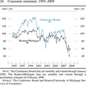 Figure 26. Consumer Sentiment, 1995-2009