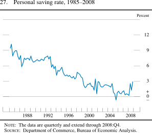Figure 27. Personal Saving Rate, 1985-2008