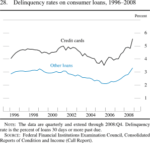 Figure 28. Delinquency Rates on Consumer Loans, 1996-2008