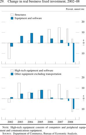 Figure 29. Change in Real Business Fixed Investment, 2002-08