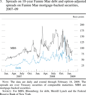 Figure 3. Spreads on 10-Year Fannie Mae Debt and Option-Adjusted Spreads on Fannie Mae Mortgage-Backed Securities, 2007-09