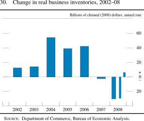 Figure 30. Change in Real Business Inventories, 2002-08