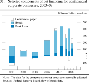 Figure 31. Selected Components of Net Financing for Nonfinancial Corporate Businesses, 2003-08
