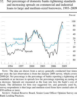 Figure 32. Net Percentage of Domestic Banks Tightening Standards and Increasing Spreads on Commercial and Industrial Loans to Large and Medium-Sized Borrowers, 1993-2009