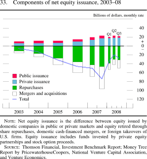 Figure 33. Components of Net Equity Issuance, 2003-08