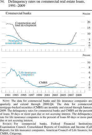 Figure 34. Delinquency Rates on Commercial Real Estate Loans, 1991-2009, Commercial Banks and Life Insurance Companies