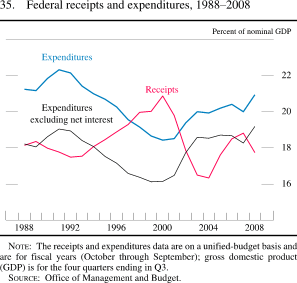 Figure 35. Federal Receipts and Expenditures, 1988-2008