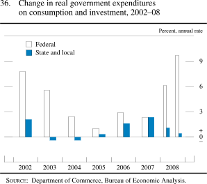 Figure 36. Change in Real Government Expenditures on Consumption and Investment, 2002-08
