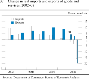 Figure 37. Change in Real Imports and Exports of Goods and Services, 2002-08
