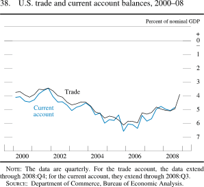 Figure 38. U.S. Trade and Current Account Balances, 2000-08