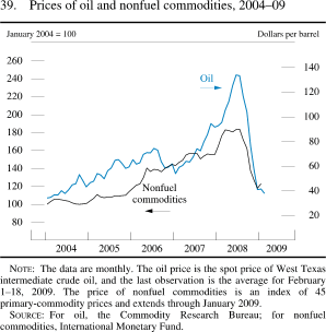 Figure 39. Prices of Oil and Nonfuel Commodities, 2004-09