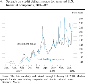 Figure 4. Spreads on Credit Default Swaps for Selected U.S. Financial Companies, 2007-09