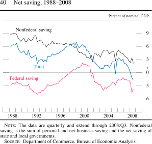 Figure 40. Net Saving, 1988-2008
