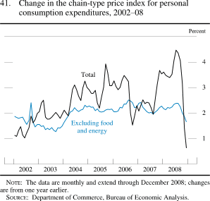 Figure 41. Change in the Chain-Type Price Index for Personal Consumption Expenditures, 2002-08