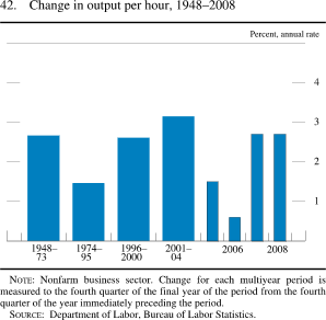 Figure 42. Change in Output per Hour, 1948-2008