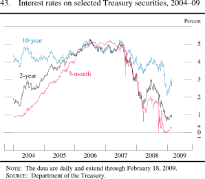 Figure 43. Interest Rates on Selected Treasury Securities, 2004-09
