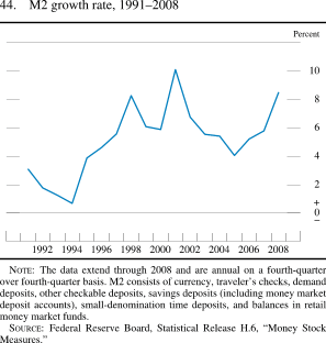 Figure 44. M2 Growth Rate, 1991-2008