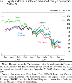 Figure 45. Equity Indexes in Selected Advanced Foreign Economies, 2007-09