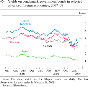 Figure 46. Yields on Benchmark Government Bonds in Selected Advanced Foreign Economies, 2007-09