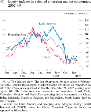 Figure 47. Equity Indexes in Selected Emerging Market Economies, 2007-09