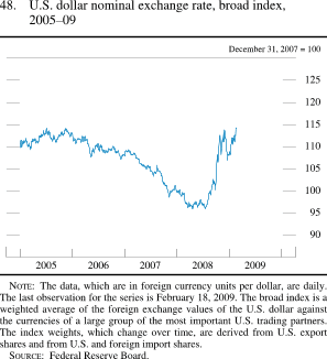 Figure 48. U.S. Dollar Nominal Exchange Rate, Broad Index, 2005-09