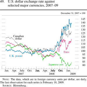 Figure 49. U.S. Dollar Exchange Rate Against Selected Major Currencies, 2007-09